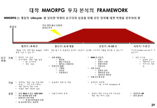 29
대작 MMORPG 투자 분석의 FRAMEWORK
게임을 기한 내에 예상 Budget 내에서
완성 시킬 수 있는가 ?
주요 대작 출시 시점과
겹치는가 ?
MMORPG 는 게임의 Lifecycle 별 상이한 역량이 요구되며 성공을 위해 모든 영역에 대한 역량을 갖추어야 함
제작기 : 3~5 년 출시기 : 1~3 개월 운영기 : 3~10 년 쇠퇴기 : 1~2 년
유저수
요구
역량
기획
기술
경영
• 탄탄한 기초 설정
• 유저지향적 기획 / 개발 일정
• No 작가주의
• 잦은 Test
• 경험있는 핵심 기술 인력 확보
(e.g.,: 서버 프로그래머 )
• 메인 엔진에 대한 이해
• 다양한 제작 자동화 Tool
• 관리 Mind 가 있는 CEO/COO
• 외주 제작에 대한 이해
• 효율적인 인원 현황
• 팀 별 인원비율의 균형
• 팀 내 분쟁 여부 / 결속력
게임 출시 후 폭발적인 집객이 가능한가
?
• 강한 화제성
• 제작비
• 메인 프로듀서
• 제작사 / 퍼블리셔
• 컨텐츠의 ‘때깔’
• 그래픽
• 서사성
• 프랜차이즈
• 동접관리 경험 및 역량
• 퍼블리셔와의 관계
• MMO 의 기본기
• 전투
• 컨텐츠 수량
• 만렙 컨텐츠
• 커뮤니티
• 강한 서사성
• 설정의 깊이
• 캐럭터의 성격
• 이야기의 개연성
• 경제 시스템 운영
• 업데이트 최적화
• 기본 수치의 Parameter 화
집객된 소비자의 이탈을 방지할 수 있는가 ?
• 경영진 / 메인 프로듀서의 지속적인
게임 개선 의지 / 경험
• 경영진의 HR
• 팀의 결속력
차기작 /Globalization 이 가
능한가 ?
• 강한 서사성
• 설정의 깊이
• 캐럭터의 성격
• 이야기의 개연
성
 