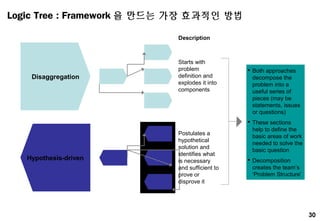 30
Disaggregation
Hypothesis-driven
Postulates a
hypothetical
solution and
identifies what
is necessary
and sufficient to
prove or
disprove it
Starts with
problem
definition and
explodes it into
components
 Both approaches
decompose the
problem into a
useful series of
pieces (may be
statements, issues
or questions)
 These sections
help to define the
basic areas of work
needed to solve the
basic question
 Decomposition
creates the team’s
‘Problem Structure’
Description
Logic Tree : Framework 을 만드는 가장 효과적인 방법
 