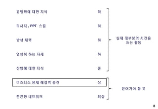 8
리서치 , PPT 스킬
산업에 대한 지식
비즈니스 문제 해결력 증진
끈끈한 네트워크
밤샘 체력
열심히 하는 자세
경영학에 대한 지식
하
중
상
최상
하
하
하
실제 대부분의 시간을
쓰는 활동
얻어가야 할 것
 