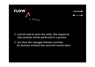 FLOW

          ^  in BPMN




quot; control used to show the order (the sequence)
   that activities will be performed in a process
quot; can show the messages between activities
  (or business entities) that send and receive them
 