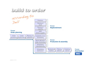 build to order
     acc ording to
     Dell
                                             Prevision

                                            Planing of
                                              stock
                                                                  Process
                                            Planing of            Replenishment
                                             capacity
 Process
                                               MRP
 Order planning                           choice supplier

   Order       Order       Planing of    Availability stock
 processing confirmation   realization     Scheduling
                                                                  Process
                                         Stock allocation
                                         order of priorities      Production & assembly
                                           Scheduling
                                          manufacturing

                                            Scheduling         De-stocking   Planing    Customer   Process
                                            distribution         loading     delivery    service   Distribution




[Kalakota, 2001]
 