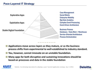 Pace-Layered IT Strategy


                                                                                      Case Management
         Explorative Apps                                                             Social Media
                                                                                      Enterprise Mobility
                                                                                      Big Data Analytics
        Exploitative Apps                                                             Complex Event Processing
                                                                                      Event-Driven Architecture

Stable Digital Foundation                                                             Business Process
                                                                                      Database / Data Mart / Warehouse
                                                                                      Service-Oriented Architecture
                                                                                      Process Orchestration



      Applications move across layers as they mature, or as the business
      process shifts from experimental to well-established to industry standard.
      You, however, cannot innovate on an unstable foundation.
      Many apps for both disruptive and sustaining innovations should be
      based on processes and data in the stable foundation

              Gartner, Accelerating innovation by adopting a pace-layered application strategy, Jan. 9. 2012.
                                                                                                                         11
 