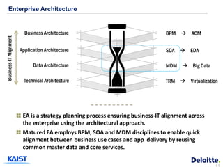 Enterprise Architecture


                          Business Architecture                                 BPM  ACM
Business-IT Alignment




                        Application Architecture                                SOA  EDA

                              Data Architecture                                 MDM  Big Data

                          Technical Architecture                                TRM  Virtualization




                         EA is a strategy planning process ensuring business-IT alignment across
                         the enterprise using the architectural approach.
                         Matured EA employs BPM, SOA and MDM disciplines to enable quick
                         alignment between business use cases and app delivery by reusing
                         common master data and core services.

                                                                                                   14
 