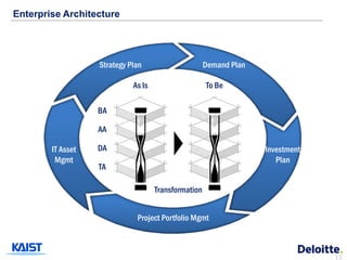 Enterprise Architecture




                   Strategy Plan                      Demand Plan

                             As Is                    To Be

                   BA

                   AA

        IT Asset   DA                                               Investment
         Mgmt                                                          Plan
                   TA

                                     Transformation


                              Project Portfolio Mgmt



                                                                                 15
 