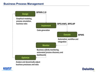 Business Process Management


                                 BPMN 2.0
               Design
        Graphical modeling,
        process simulation,
        business rules                                   BPEL4WS, BPEL4P
                                         Implement
                                  Code generation

                                                                   Execute       BPMS
                                                          Automation, workflow and
                                                          integration
                                          Monitor
                                 Business activity monitoring,
                                 automated process discovery and
                                 dashboards
              Optimize
        Analyze and dynamically adjust
        business processes and rules


                                                                                        16
 