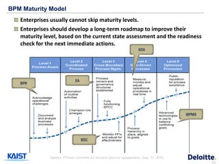 BPM Maturity Model
   Enterprises usually cannot skip maturity levels.
   Enterprises should develop a long-term roadmap to improve their
   maturity level, based on the current state assessment and the readiness
   check for the next immediate actions.
                                                                       SOA




                              EA
   BPR




                                                                                           iBPMS




                                   BSC



              Gartner, ITScore overview for business process management, Sept. 17, 2010.
                                                                                                   21
 