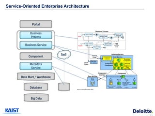 Service-Oriented Enterprise Architecture



              Portal

             Business
             Process

         Business Service

                               SaaS
            Component

             Metadata
              Service

       Data Mart / Warehouse


             Database


             Big Data



                                           25
 