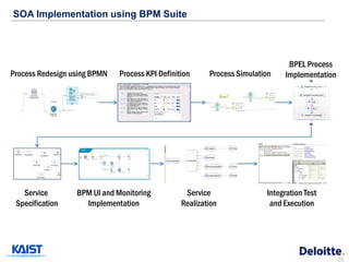 SOA Implementation using BPM Suite




                                                                               BPEL Process
Process Redesign using BPMN   Process KPI Definition     Process Simulation   Implementation




   Service        BPM UI and Monitoring           Service                Integration Test
 Specification      Implementation               Realization              and Execution




                                                                                               26
 