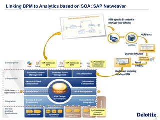 Linking BPM to Analytics based on SOA: SAP Netweaver

                                            BPM-specific BI content in
                                            InfoCube (star schema)



                                                                              OLAP data




                                                            Query on InfoCube


                                                                         Result
                                                                         in WSDL

                                                  Dashboard rendering
                                                  data from BPM




                                                                                          27
 
