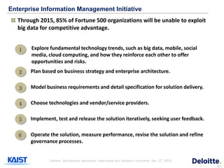 Enterprise Information Management Initiative
   Through 2015, 85% of Fortune 500 organizations will be unable to exploit
   big data for competitive advantage.


   1    Explore fundamental technology trends, such as big data, mobile, social
        media, cloud computing, and how they reinforce each other to offer
        opportunities and risks.
   2    Plan based on business strategy and enterprise architecture.


   3    Model business requirements and detail specification for solution delivery.

   4    Choose technologies and vendor/service providers.

   5    Implement, test and release the solution iteratively, seeking user feedback.

   6    Operate the solution, measure performance, revise the solution and refine
        governance processes.


                Gartner, Information innovation: innovation key Initiative overview, Apr. 27, 2012.
                                                                                                      30
 