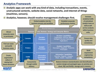 Analytics Framework
    Analytic apps can work with any kind of data, including transactions, events,
    unstructured contents, website data, social networks, and Internet of things
    (machines, sensors).
                                                                                                             Increase
    Analytics, however, should resolve management challenges first.                                      analytical skills
                                Embed analytics into the                    Establish corporate           of centralized
                             business process and workflow.                performance metrics.          analytic team as
                                                                                                           well as self-
                                                                                                         service analysts
                                                                                                         within business
     Attract                                                                                                   units.
corporate execs
 to participate.
                                                                                                           Ensure data
                                                                                                            quality and
Find use cases                                                                                             consistency.
  and justify
business cases.
                                                                                                              Build
                                                                                                           requirement
    Create                                                                                                 engineering
 organization                                                                                              competency.
   culture of
 valuing fact-          Consumerize                                 Balance between standardization and diversification,
based decisions.       through mobile                               custom-design and packaged apps, on-premise and
                           delivery.                                   cloud, SQL and NoSQL, storage and in-memory
                            Gartner, Analytics key Initiative overview, July 22, 2011.
                                                                                                                           31
 