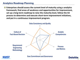 Analytics Roadmap Planning
  Enterprises should assess the current level of maturity using a analytics
  framework, find areas of weakness and opportunities for improvement,
  set up a long-term roadmap to raise the maturity level, follow the EA
  process to determine and execute short-term improvement initiatives,
  and put in a continuous improvement program.

                             Data Consistency and Quality



          Culture of                                          Analytic
     Fact-Based Decision                                    Competencies




        Requirement
                                                              Process
        Engineering
                                                             and Metrics
        Methodology


                           Exec Commitment and Governance
                                                                              33
 