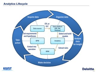 Analytics Lifecycle



                      Acquire data                      Organize data

                                           ETL or
                                            ELT     Data platform
                             Data source              (DB, DW,
                                                      Hadoop)
                 Set requirements                           Select and build
                  and hypotheses                                models
                                                                                Analyze
         Take                   BPM                   Analytics                   data
        action
                                                                               for insight
                      Embed into
                                                           Extract rules
                       operation
                                            BRM




                                    Make decision


                                                                                             34
 