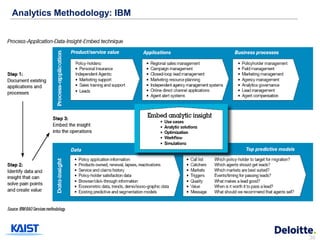 Analytics Methodology: IBM




                             36
 