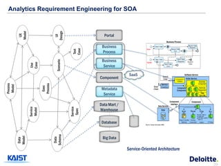 Analytics Requirement Engineering for SOA




                                      Design
          Model

                                                               Portal
           UX




                                        UI
                                                              Business




                                                    Case
                                                    Test
                                                              Process
                                        Scenario
                                                              Business
                  Case
                  Use




                                                               Service

                                                                            SaaS
                                                             Component
Process




                            Process
 Model




                             Exec




                                                              Metadata
                                                               Service

                                                             Data Mart /
                                                   Service
                  Service




                                                             Warehouse
                  Model




                                                    Spec




                                                              Database
                                      Schema




                                                              Big Data
          Model




                                       Data
          Data




                                                                           Service-Oriented Architecture


                                                                                                           39
 