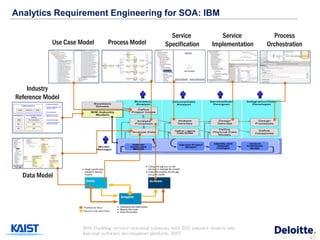 Analytics Requirement Engineering for SOA: IBM

                                                             Service               Service         Process
            Use Case Model       Process Model             Specification        Implementation   Orchestration




    Industry
Reference Model




  Data Model




                      IBM, Building service-oriented solutions with IBM industry models and
                      Rational software development platform, 2007.
                                                                                                                 40
 