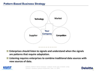 Pattern-Based Business Strategy




                               Technology                    Market




                                            Your
                                          Company
                       Supplier                                Competition




    Enterprises should listen to signals and understand when the signals
    are patterns that require adaptation.
    Listening requires enterprises to combine traditional data sources with
    new sources of data.
                  Gartner, Pattern-based strategy: compete in the new economy using
                  Gartner’s business pattern framework, Sept. 14, 2005.
                                                                                      8
 