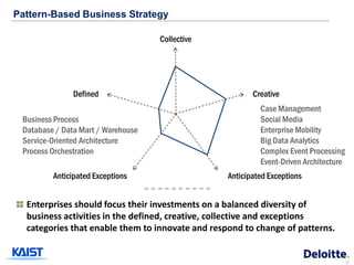 Pattern-Based Business Strategy

                                    Collective




               Defined                                   Creative
                                                           Case Management
 Business Process                                          Social Media
 Database / Data Mart / Warehouse                          Enterprise Mobility
 Service-Oriented Architecture                             Big Data Analytics
 Process Orchestration                                     Complex Event Processing
                                                           Event-Driven Architecture
         Anticipated Exceptions                   Anticipated Exceptions


  Enterprises should focus their investments on a balanced diversity of
  business activities in the defined, creative, collective and exceptions
  categories that enable them to innovate and respond to change of patterns.


                                                                                       9
 