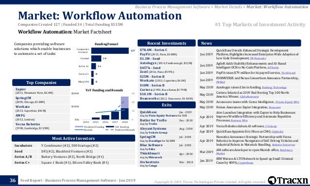 Tracxn Business Process Management Software Startup Landscape Tracxn Business Process Management Software Startup Landscape