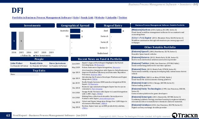 Tracxn Business Process Management Software Startup Landscape Tracxn Business Process Management Software Startup Landscape