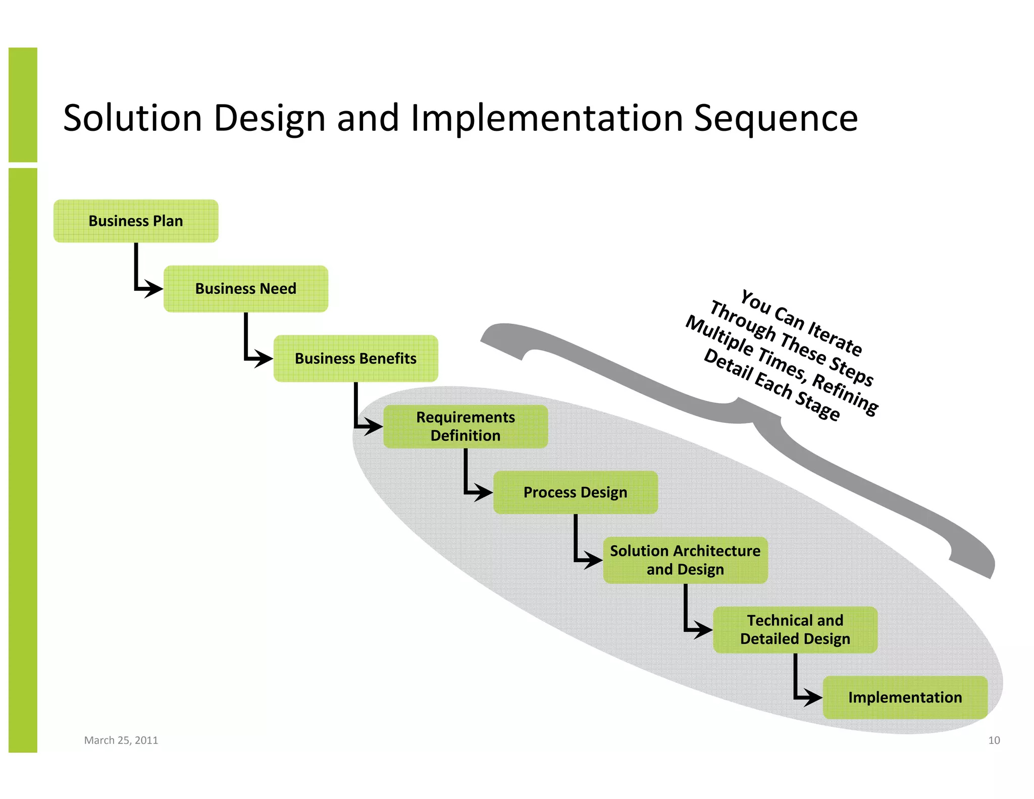 March 25, 2011 10
Solution Design and Implementation Sequence
Business Plan
Business Need
Business Benefits
Requirements
Definition
Process Design
Solution Architecture
and Design
Technical and
Detailed Design
Implementation
You Can Iterate
Through These Steps
Multiple Times, Refining
Detail Each Stage
 