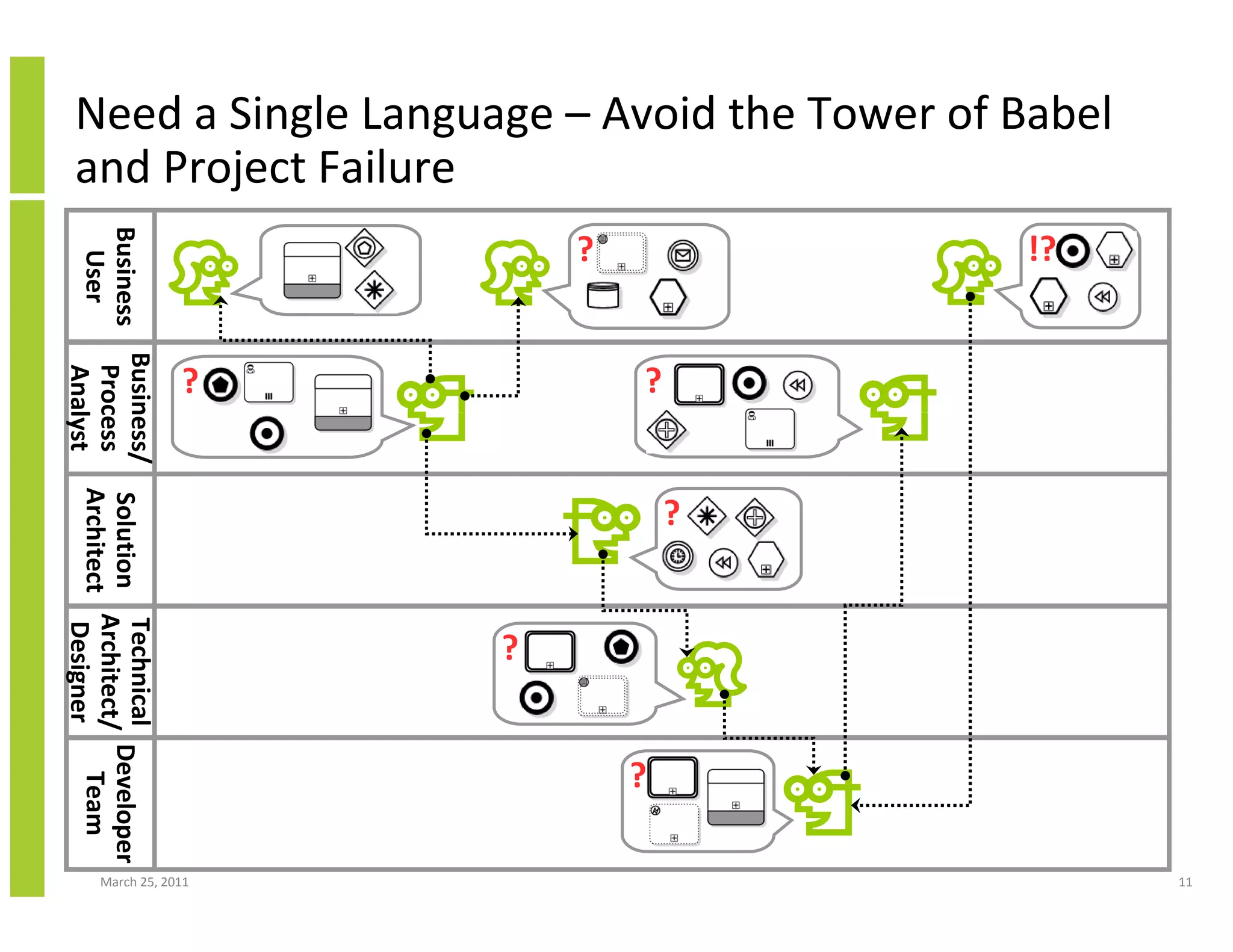 March 25, 2011 11
Need a Single Language – Avoid the Tower of Babel
and Project Failure
Business
User
Business/
Process
Analyst
Solution
Architect
Technical
Architect/
Designer
?
Developer
Team
?
?
?
?
?
!?
 
