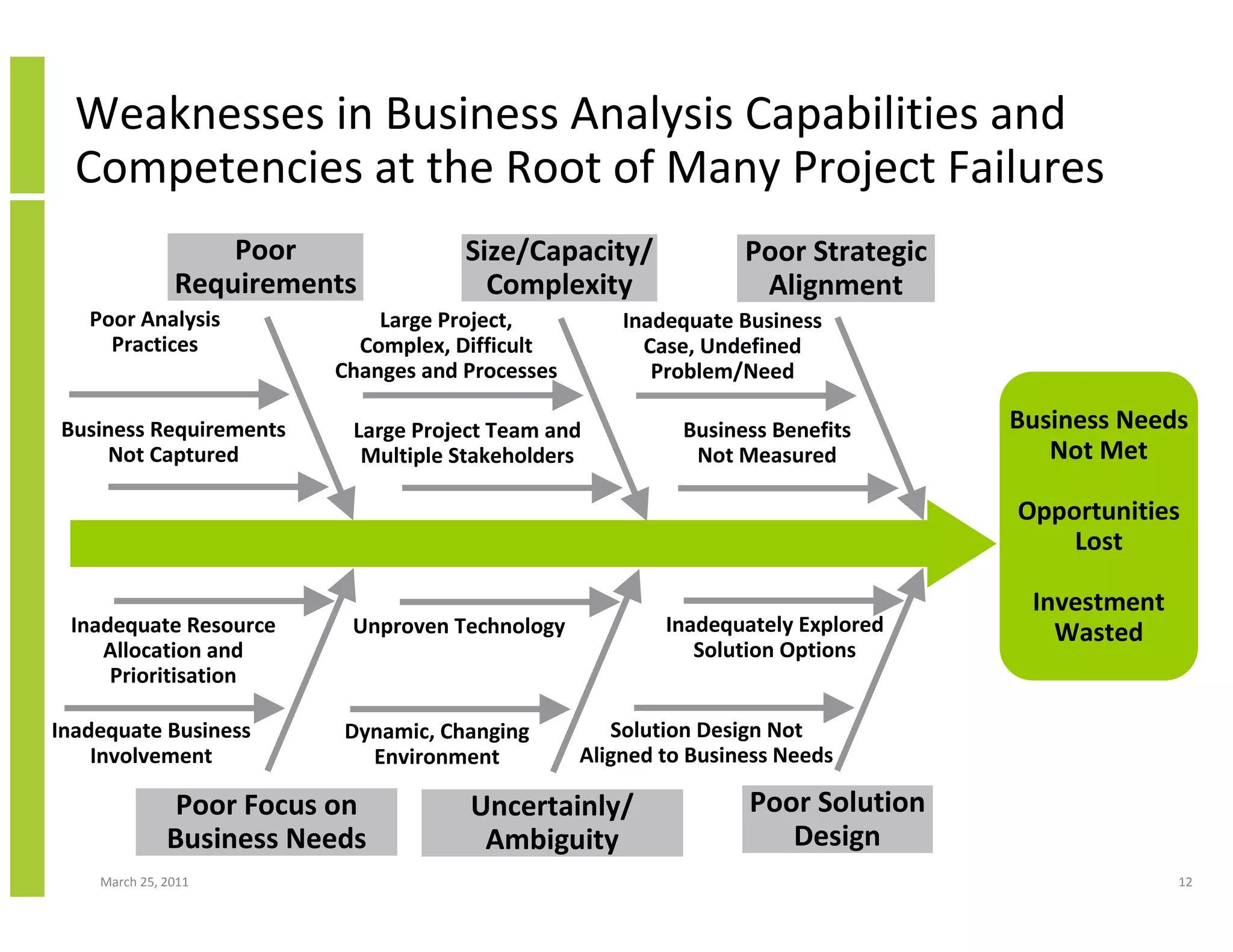 March 25, 2011 12
Weaknesses in Business Analysis Capabilities and
Competencies at the Root of Many Project Failures
Business Needs
Not Met
Opportunities
Lost
Investment
Wasted
Inadequate Business
Case, Undefined
Problem/Need
Business Benefits
Not Measured
Poor Analysis
Practices
Business Requirements
Not Captured
Poor
Requirements
Poor Strategic
Alignment
Poor Focus on
Business Needs
Inadequate Resource
Allocation and
Prioritisation
Inadequate Business
Involvement
Poor Solution
Design
Inadequately Explored
Solution Options
Solution Design Not
Aligned to Business Needs
Large Project,
Complex, Difficult
Changes and Processes
Large Project Team and
Multiple Stakeholders
Size/Capacity/
Complexity
Uncertainly/
Ambiguity
Unproven Technology
Dynamic, Changing
Environment
 