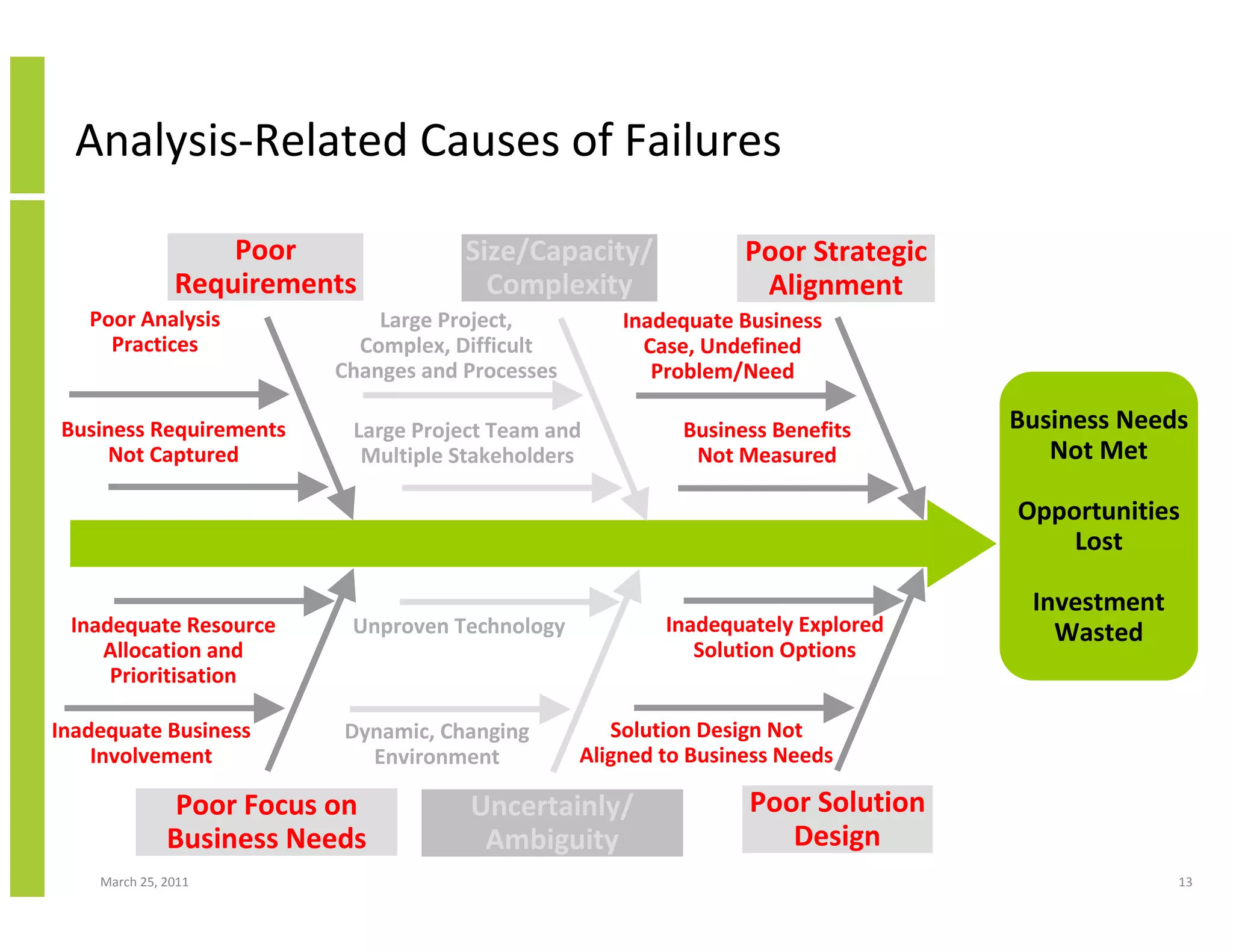 March 25, 2011 13
Analysis-Related Causes of Failures
Business Needs
Not Met
Opportunities
Lost
Investment
Wasted
Inadequate Business
Case, Undefined
Problem/Need
Business Benefits
Not Measured
Poor Analysis
Practices
Business Requirements
Not Captured
Poor
Requirements
Poor Strategic
Alignment
Poor Focus on
Business Needs
Inadequate Resource
Allocation and
Prioritisation
Inadequate Business
Involvement
Poor Solution
Design
Inadequately Explored
Solution Options
Solution Design Not
Aligned to Business Needs
Large Project,
Complex, Difficult
Changes and Processes
Large Project Team and
Multiple Stakeholders
Size/Capacity/
Complexity
Uncertainly/
Ambiguity
Unproven Technology
Dynamic, Changing
Environment
 
