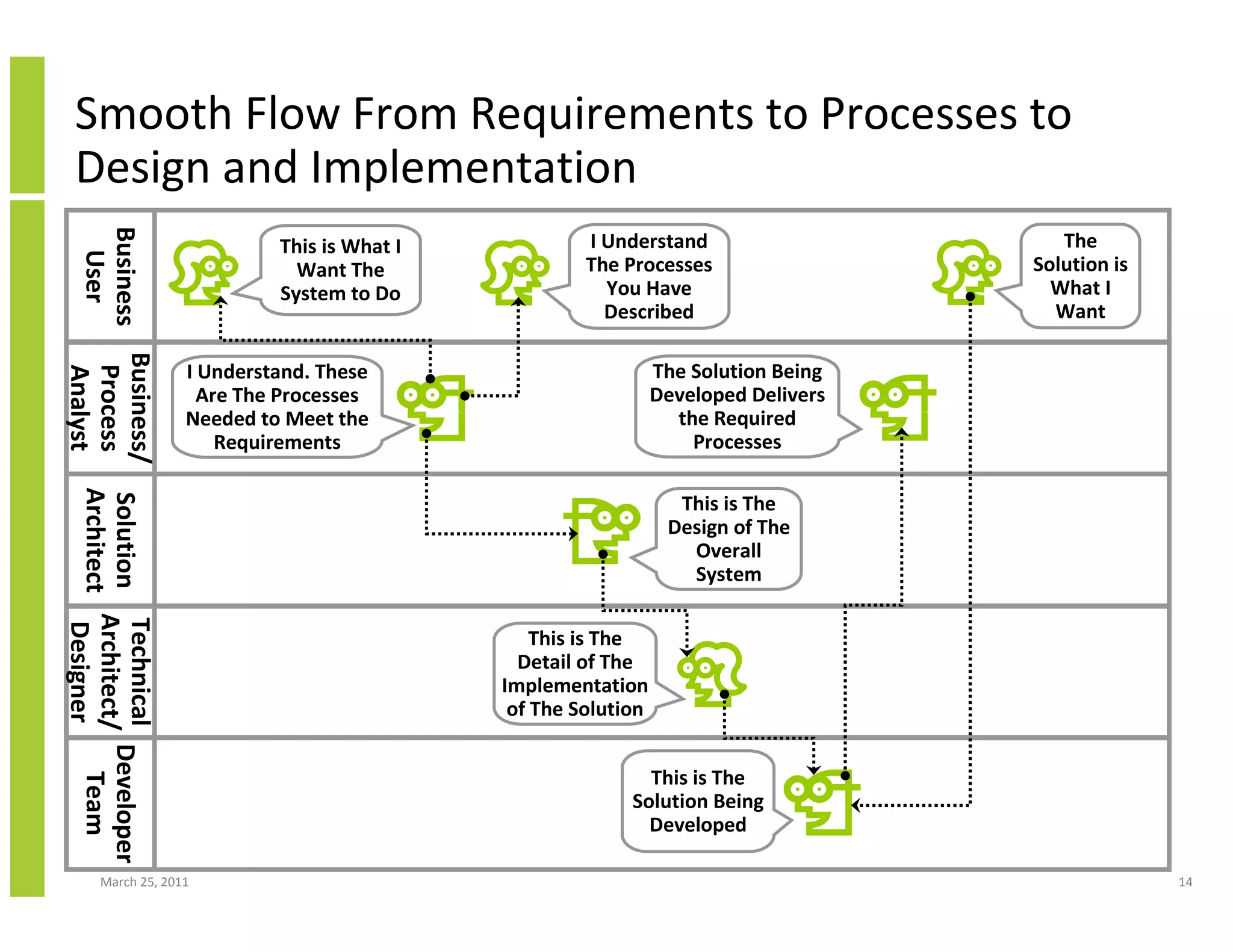 March 25, 2011 14
Smooth Flow From Requirements to Processes to
Design and Implementation
Business
User
Business/
Process
Analyst
Solution
Architect
Technical
Architect/
Designer
This is What I
Want The
System to Do
I Understand. These
Are The Processes
Needed to Meet the
Requirements
Developer
Team
This is The
Design of The
Overall
System
I Understand
The Processes
You Have
Described
This is The
Detail of The
Implementation
of The Solution
This is The
Solution Being
Developed
The Solution Being
Developed Delivers
the Required
Processes
The
Solution is
What I
Want
 