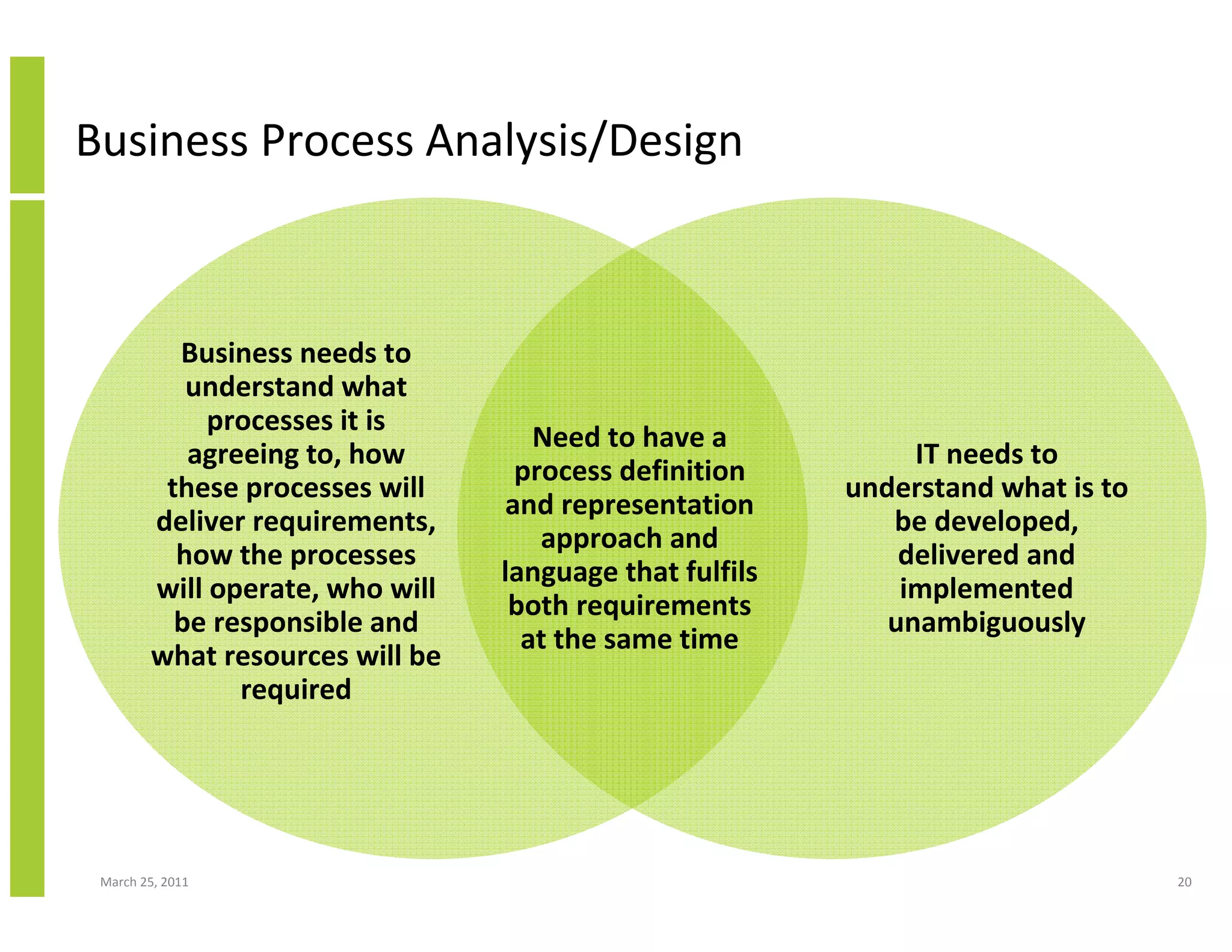 March 25, 2011 20
Business Process Analysis/Design
Business needs to
understand what
processes it is
agreeing to, how
these processes will
deliver requirements,
how the processes
will operate, who will
be responsible and
what resources will be
required
IT needs to
understand what is to
be developed,
delivered and
implemented
unambiguously
Need to have a
process definition
and representation
approach and
language that fulfils
both requirements
at the same time
 