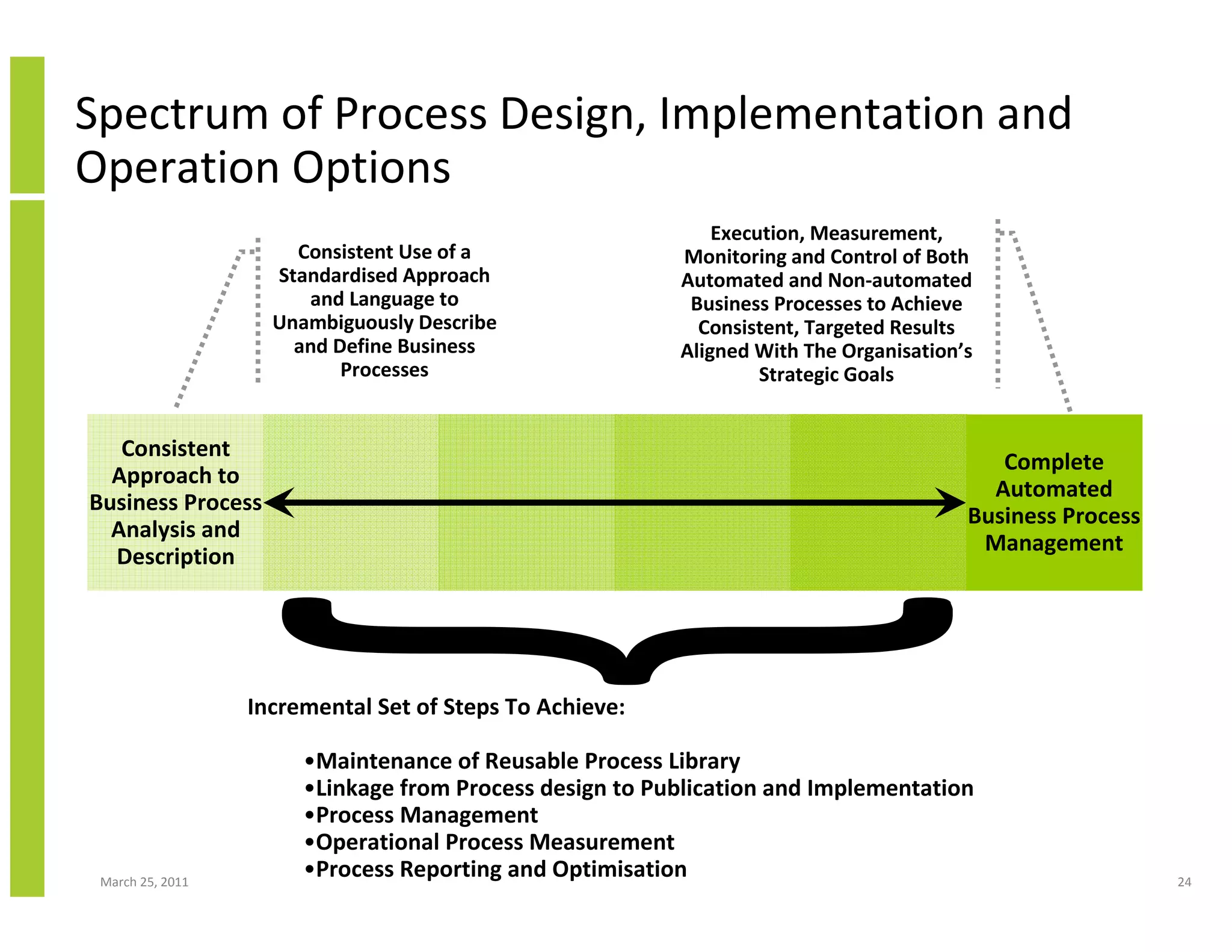 March 25, 2011 24
Spectrum of Process Design, Implementation and
Operation Options
Consistent
Approach to
Business Process
Analysis and
Description
Complete
Automated
Business Process
Management
Consistent Use of a
Standardised Approach
and Language to
Unambiguously Describe
and Define Business
Processes
Execution, Measurement,
Monitoring and Control of Both
Automated and Non-automated
Business Processes to Achieve
Consistent, Targeted Results
Aligned With The Organisation’s
Strategic Goals
Incremental Set of Steps To Achieve:
•Maintenance of Reusable Process Library
•Linkage from Process design to Publication and Implementation
•Process Management
•Operational Process Measurement
•Process Reporting and Optimisation
 
