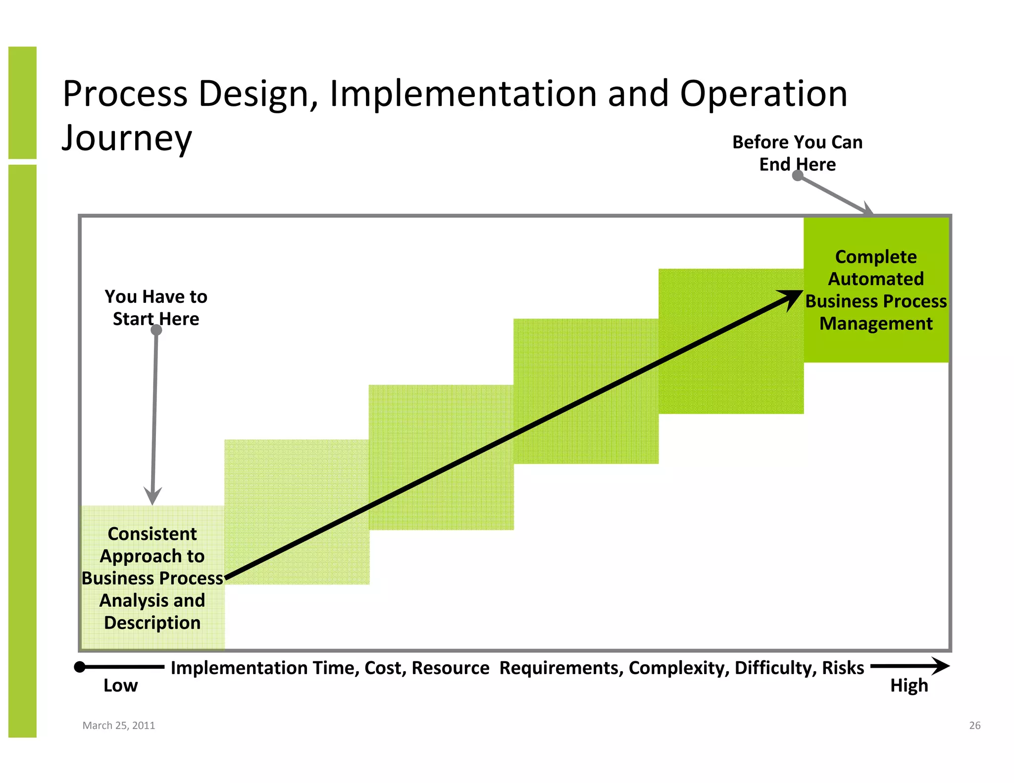 March 25, 2011 26
Process Design, Implementation and Operation
Journey
Consistent
Approach to
Business Process
Analysis and
Description
Complete
Automated
Business Process
Management
Implementation Time, Cost, Resource Requirements, Complexity, Difficulty, Risks
Low High
You Have to
Start Here
Before You Can
End Here
 