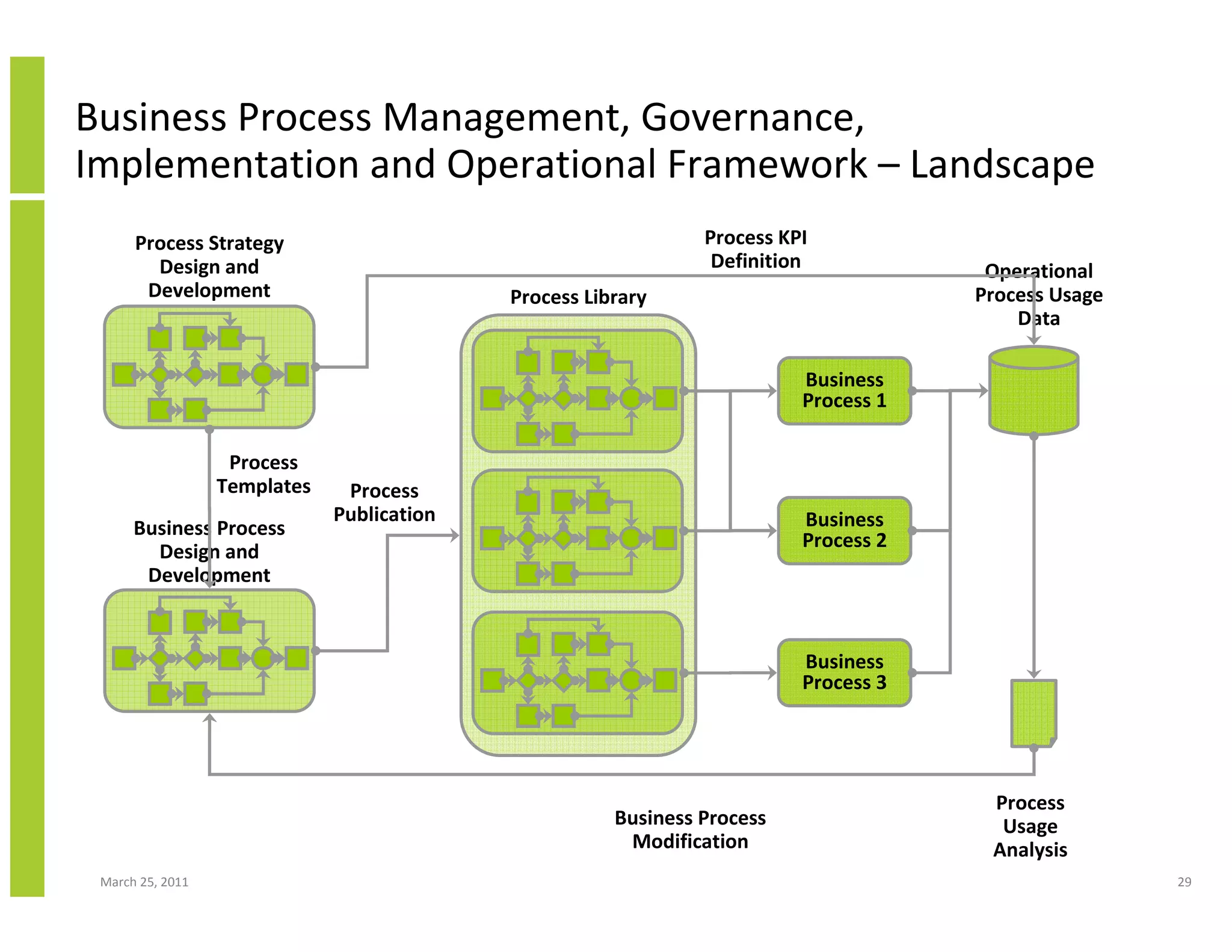 March 25, 2011 29
Business Process Management, Governance,
Implementation and Operational Framework – Landscape
Process Library
Operational
Process Usage
Data
Business
Process 1
Business
Process 2
Business
Process 3
Process Strategy
Design and
Development
Business Process
Design and
Development
Process
Usage
Analysis
Business Process
Modification
Process KPI
Definition
Process
Templates Process
Publication
 