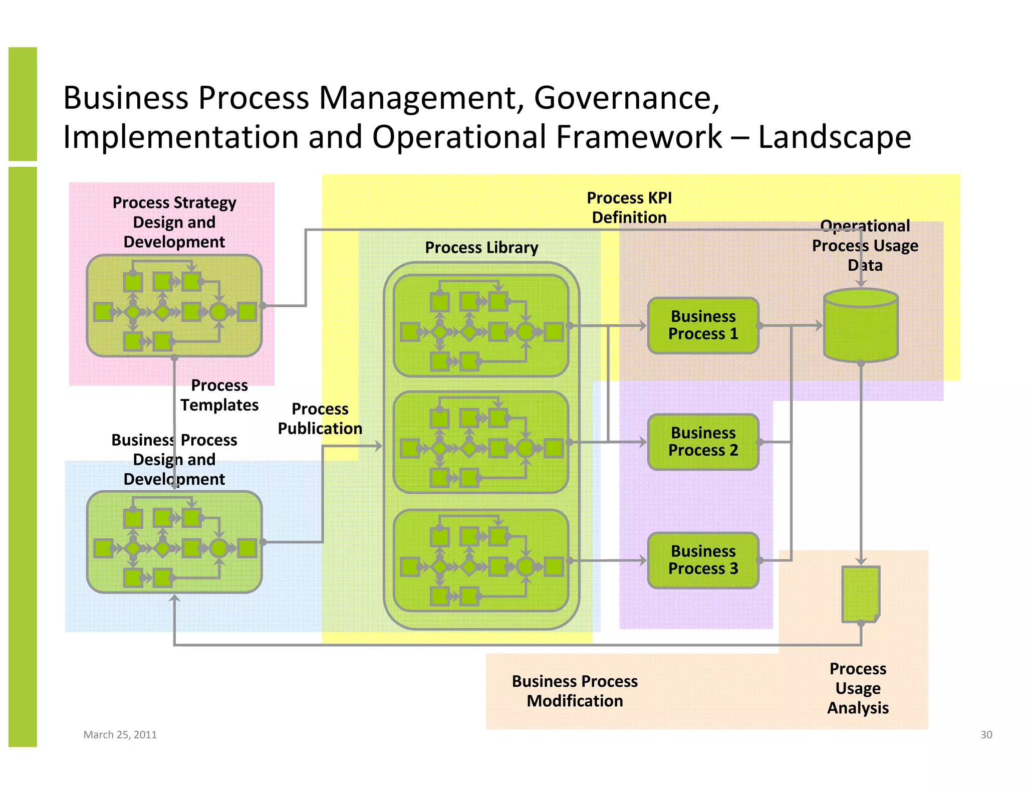 March 25, 2011 30
Business Process Management, Governance,
Implementation and Operational Framework – Landscape
Process Library
Operational
Process Usage
Data
Business
Process 1
Business
Process 2
Business
Process 3
Process Strategy
Design and
Development
Business Process
Design and
Development
Process
Usage
Analysis
Business Process
Modification
Process KPI
Definition
Process
Templates Process
Publication
 