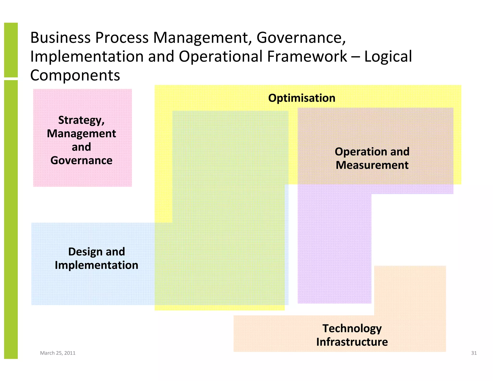March 25, 2011 31
Business Process Management, Governance,
Implementation and Operational Framework – Logical
Components
Strategy,
Management
and
Governance
Design and
Implementation
Optimisation
Operation and
Measurement
Technology
Infrastructure
 
