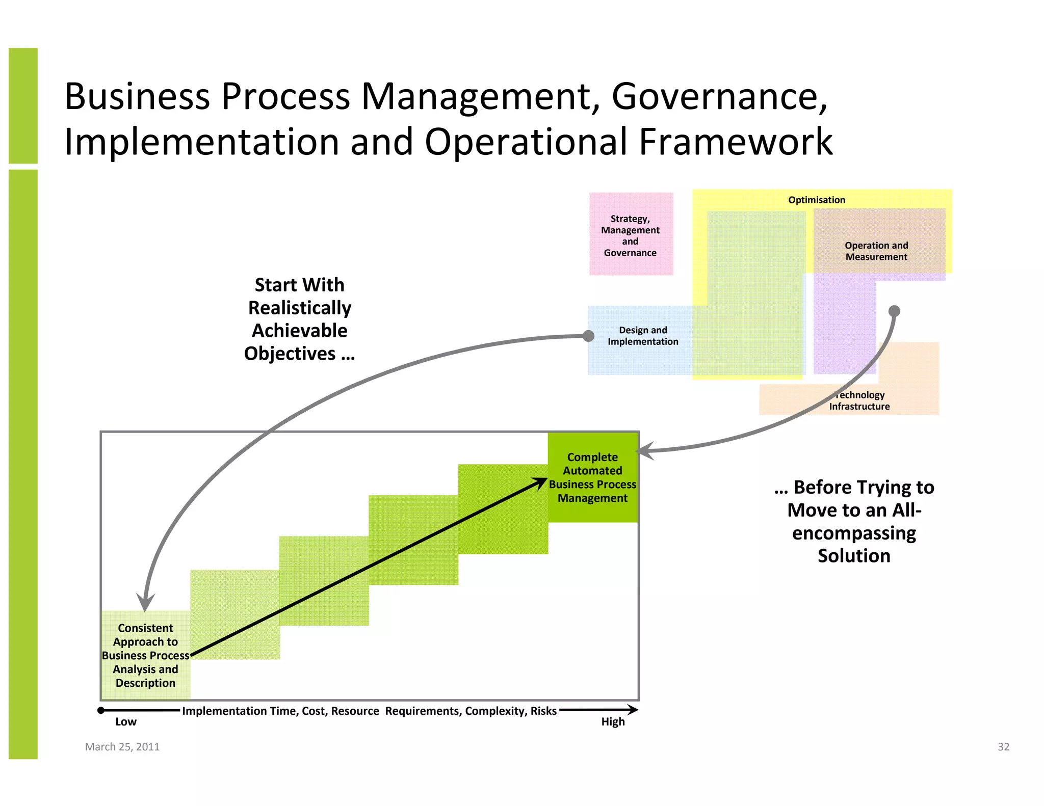 March 25, 2011 32
Business Process Management, Governance,
Implementation and Operational Framework
Strategy,
Management
and
Governance
Design and
Implementation
Optimisation
Operation and
Measurement
Technology
Infrastructure
Consistent
Approach to
Business Process
Analysis and
Description
Complete
Automated
Business Process
Management
Implementation Time, Cost, Resource Requirements, Complexity, Risks
Low High
Start With
Realistically
Achievable
Objectives …
… Before Trying to
Move to an All-
encompassing
Solution
 