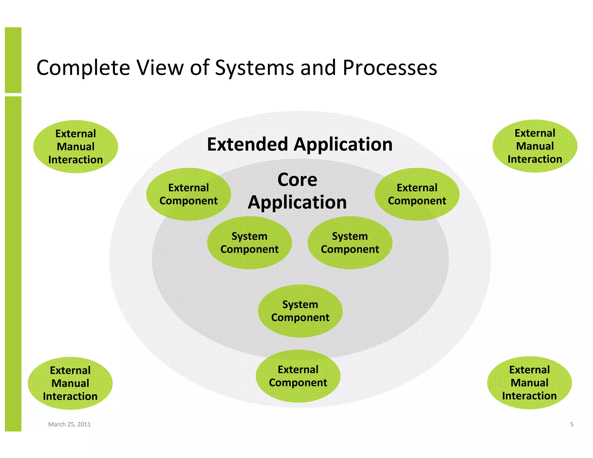 March 25, 2011 5
Complete View of Systems and Processes
External
Manual
Interaction
External
Manual
Interaction
External
Manual
Interaction
External
Manual
Interaction
Extended Application
System
Component
System
Component
System
Component
External
Component
External
Component
External
Component
Core
Application
 