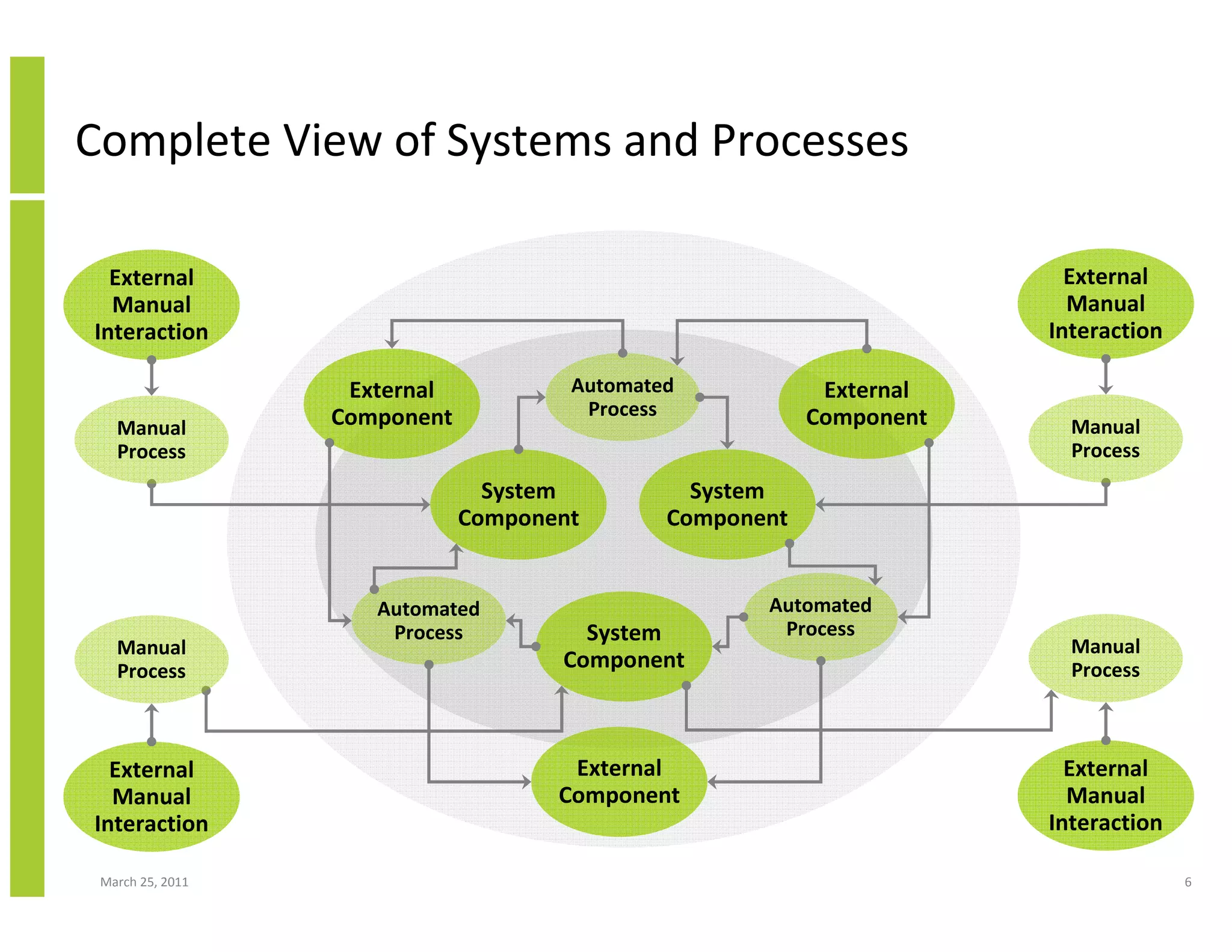 March 25, 2011 6
Complete View of Systems and Processes
System
Component
System
Component
System
Component
External
Component
External
Component
External
Component
Automated
Process
Automated
Process
Automated
Process
External
Manual
Interaction
External
Manual
Interaction
Manual
Process
Manual
Process
External
Manual
Interaction
External
Manual
Interaction
Manual
Process
Manual
Process
 