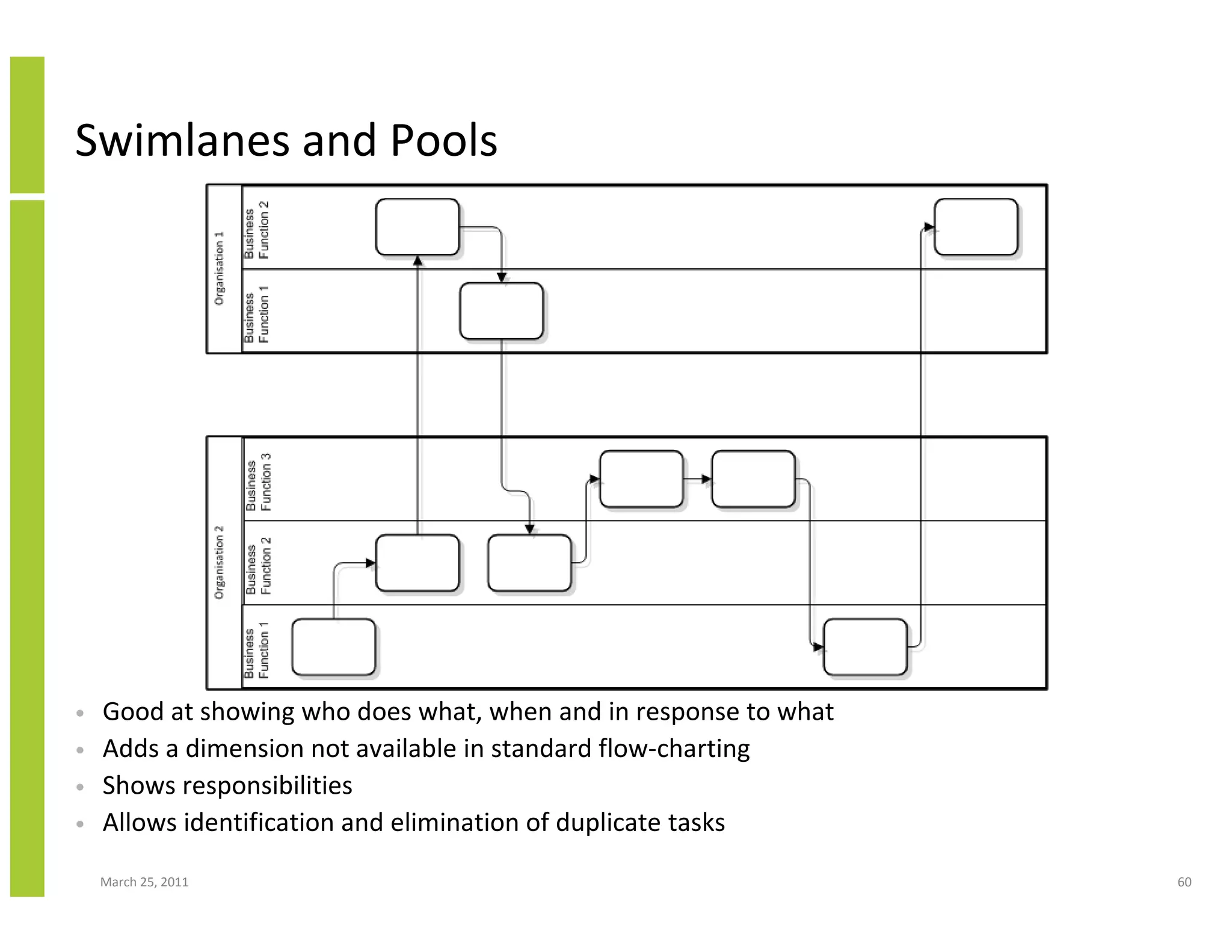 March 25, 2011 60
Swimlanes and Pools
• Good at showing who does what, when and in response to what
• Adds a dimension not available in standard flow-charting
• Shows responsibilities
• Allows identification and elimination of duplicate tasks
 