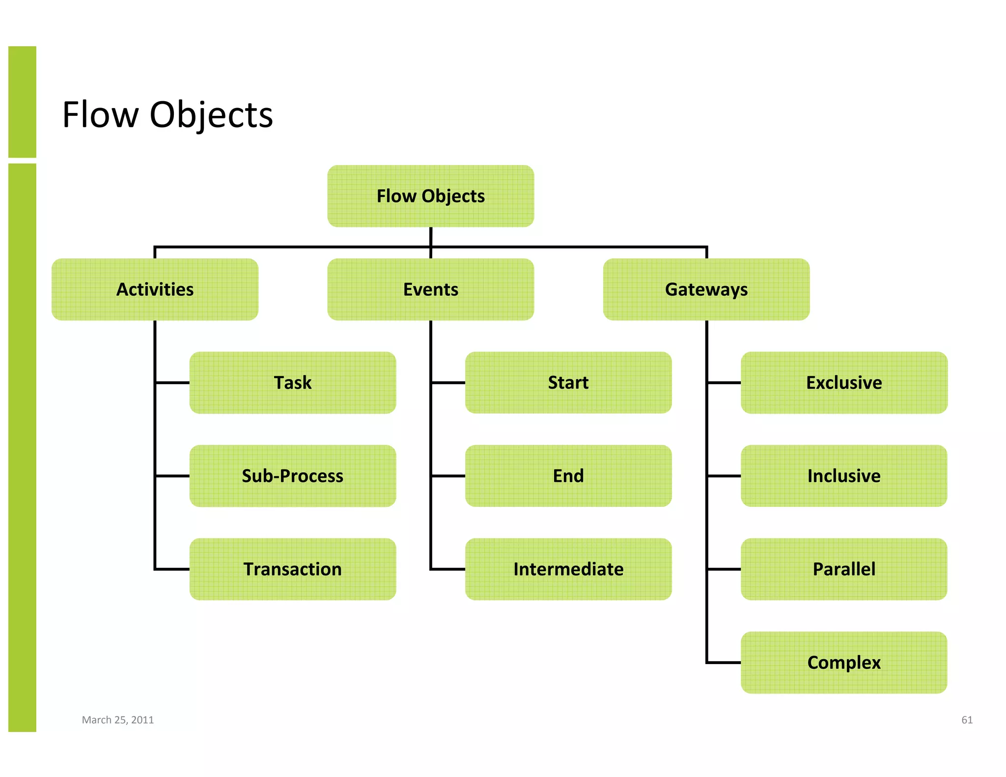 March 25, 2011 61
Flow Objects
Flow Objects
Activities Events Gateways
Task
Sub-Process
Transaction
Start
End
Intermediate
Exclusive
Inclusive
Parallel
Complex
 