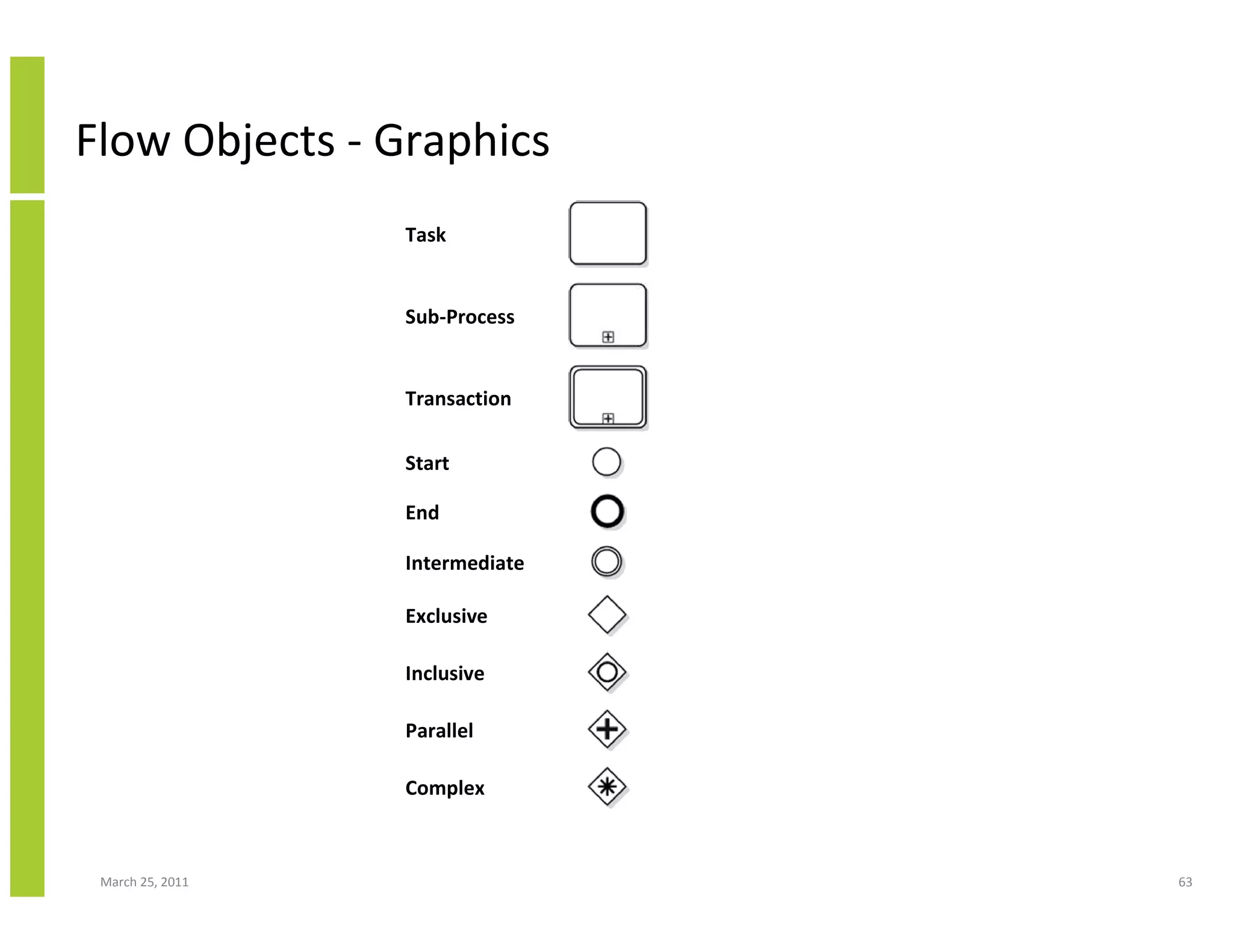 March 25, 2011 63
Flow Objects - Graphics
Task
Sub-Process
Transaction
Start
End
Intermediate
Exclusive
Inclusive
Parallel
Complex
 