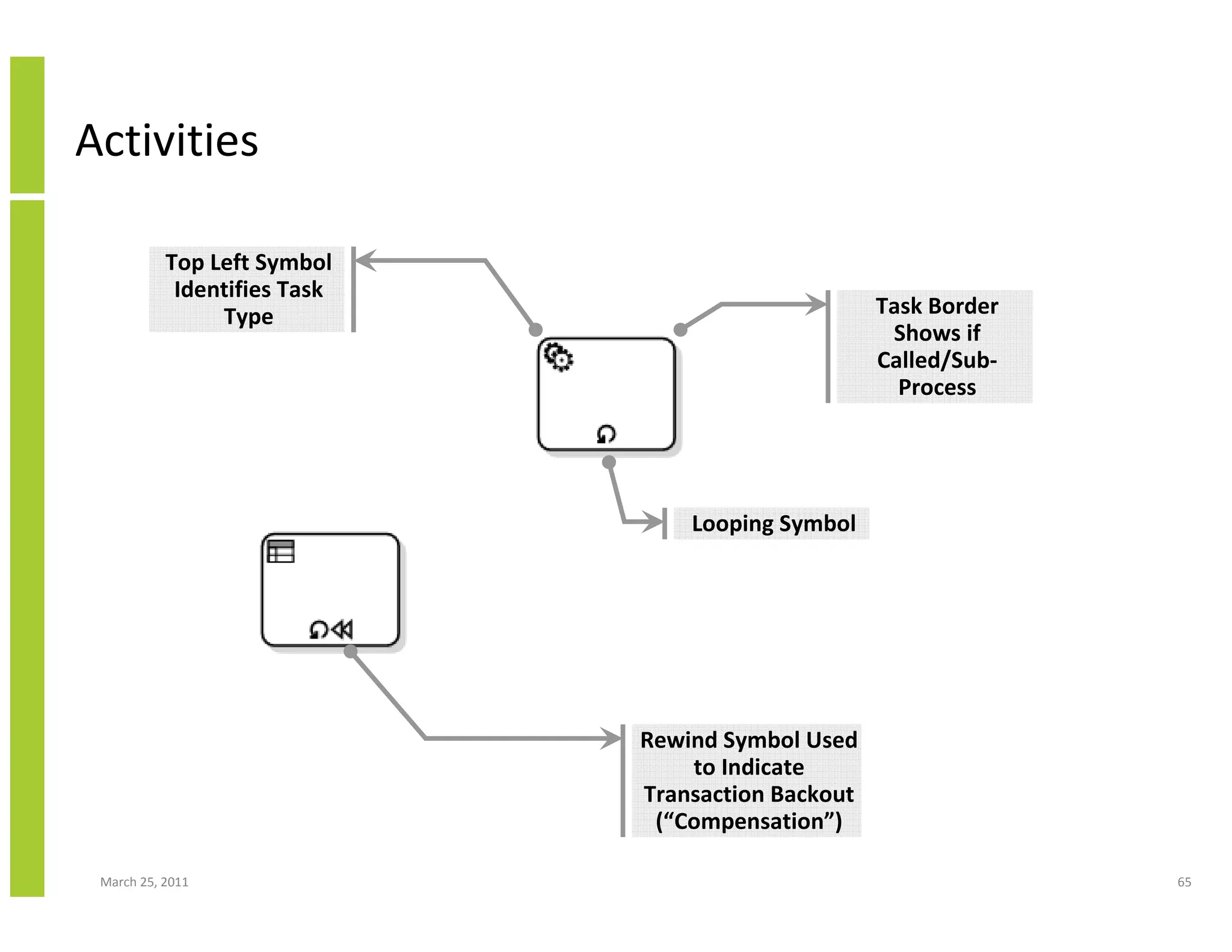 March 25, 2011 65
Activities
Looping Symbol
Task Border
Shows if
Called/Sub-
Process
Top Left Symbol
Identifies Task
Type
Rewind Symbol Used
to Indicate
Transaction Backout
(“Compensation”)
 