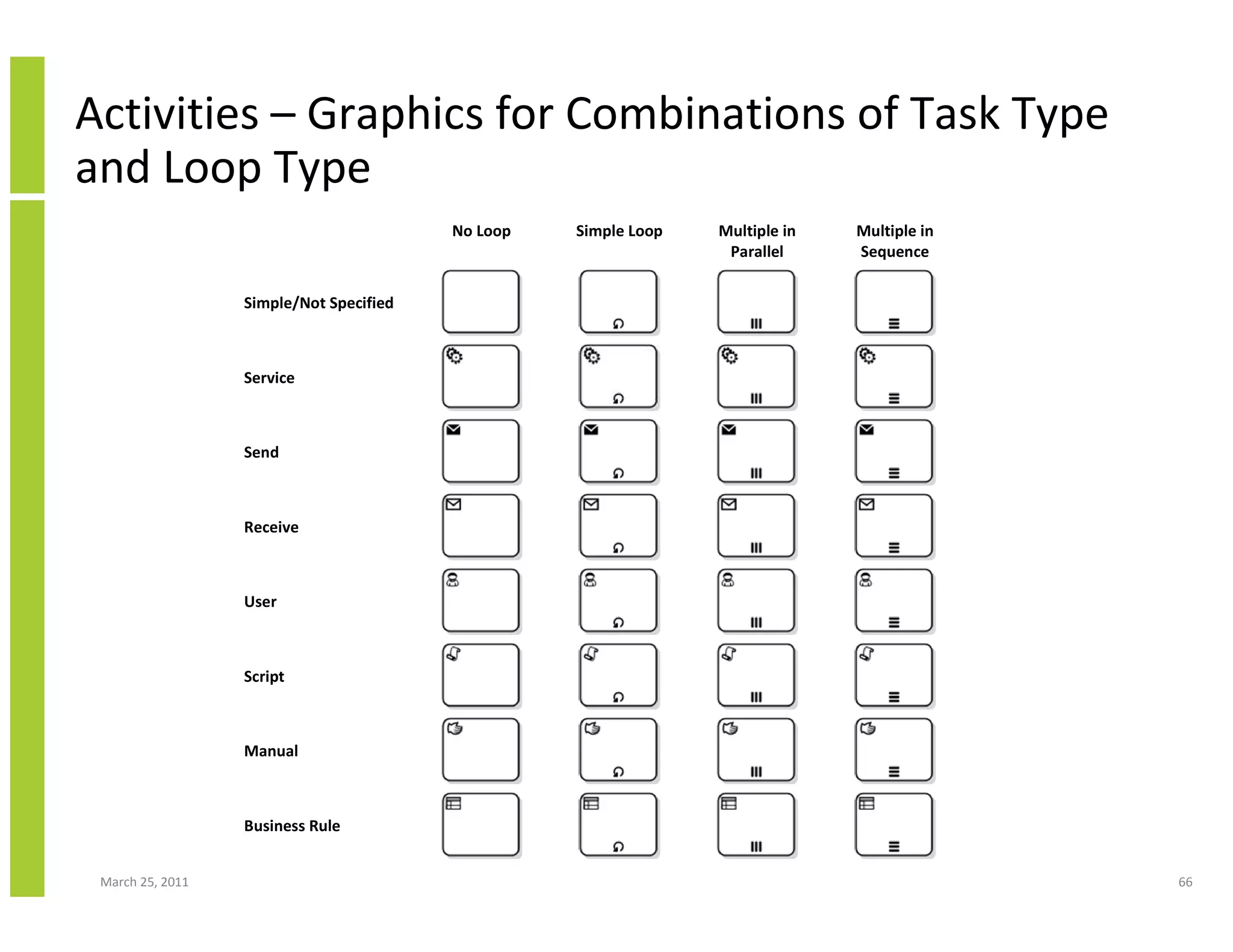 March 25, 2011 66
Activities – Graphics for Combinations of Task Type
and Loop Type
No Loop Simple Loop Multiple in
Parallel
Multiple in
Sequence
Simple/Not Specified
Service
Send
Receive
User
Script
Manual
Business Rule
 