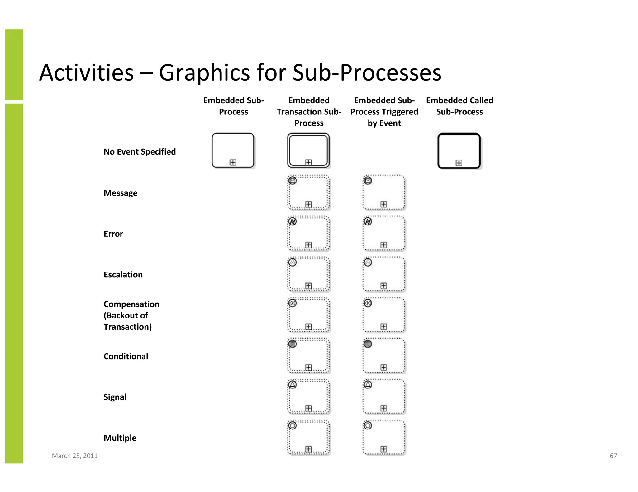 March 25, 2011 67
Activities – Graphics for Sub-Processes
Embedded Sub-
Process
Embedded
Transaction Sub-
Process
Embedded Sub-
Process Triggered
by Event
Embedded Called
Sub-Process
No Event Specified
Message
Error
Escalation
Compensation
(Backout of
Transaction)
Conditional
Signal
Multiple
 