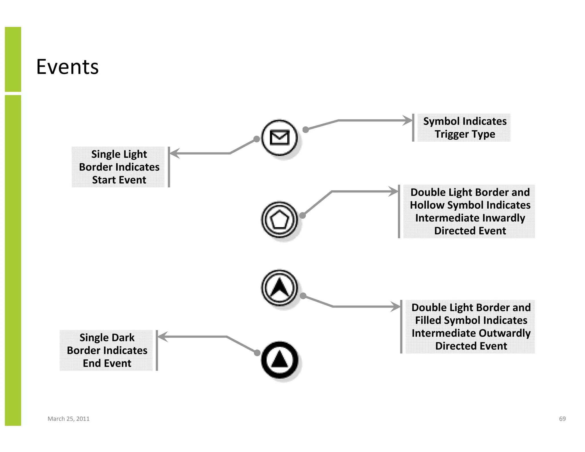 March 25, 2011 69
Events
Single Light
Border Indicates
Start Event
Double Light Border and
Hollow Symbol Indicates
Intermediate Inwardly
Directed Event
Single Dark
Border Indicates
End Event
Symbol Indicates
Trigger Type
Double Light Border and
Filled Symbol Indicates
Intermediate Outwardly
Directed Event
 