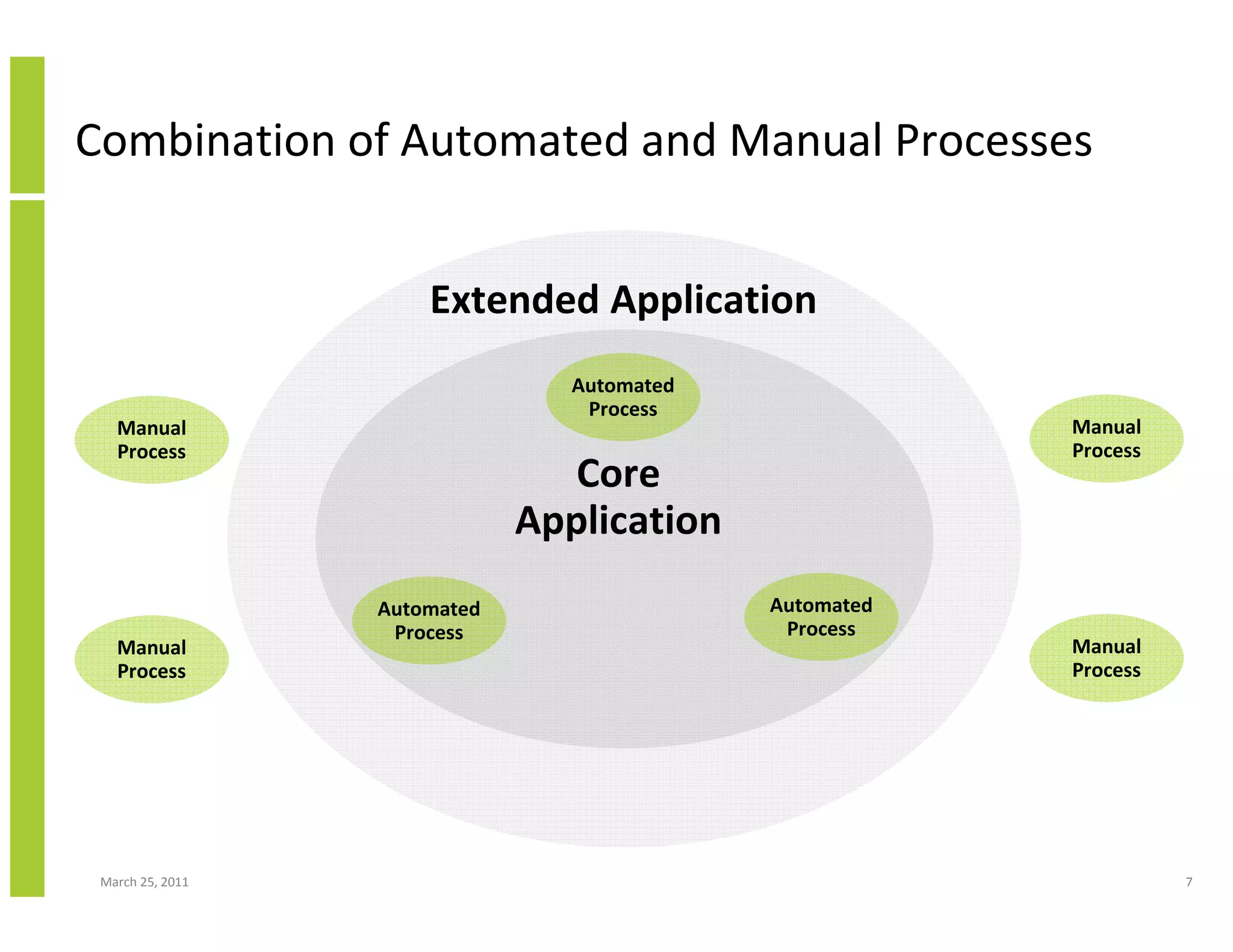 March 25, 2011 7
Combination of Automated and Manual Processes
Automated
Process
Automated
Process
Automated
Process
Manual
Process
Manual
Process
Manual
Process
Manual
Process
Extended Application
Core
Application
 