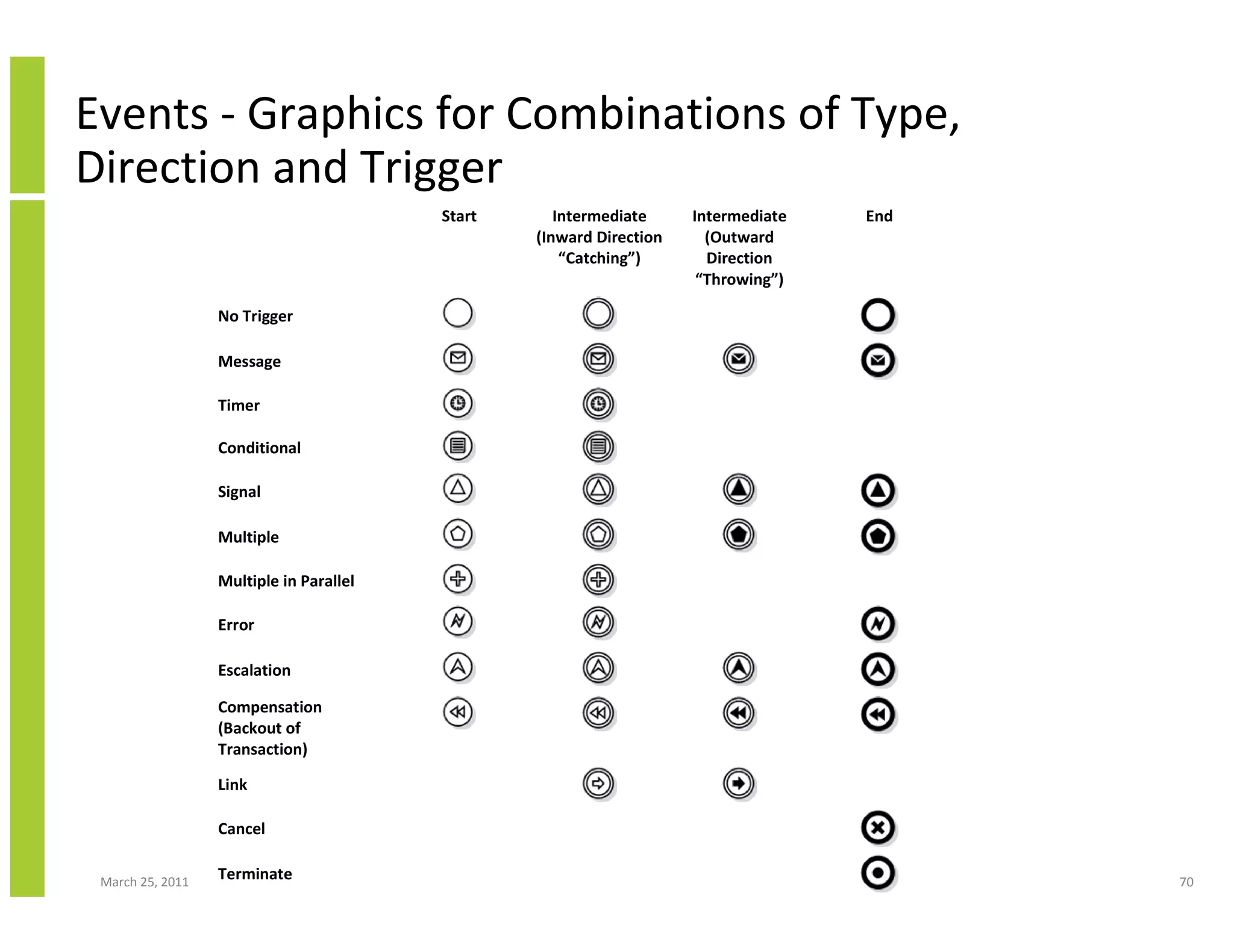 March 25, 2011 70
Events - Graphics for Combinations of Type,
Direction and Trigger
Start Intermediate
(Inward Direction
“Catching”)
Intermediate
(Outward
Direction
“Throwing”)
End
No Trigger
Message
Timer
Conditional
Signal
Multiple
Multiple in Parallel
Error
Escalation
Compensation
(Backout of
Transaction)
Link
Cancel
Terminate
 