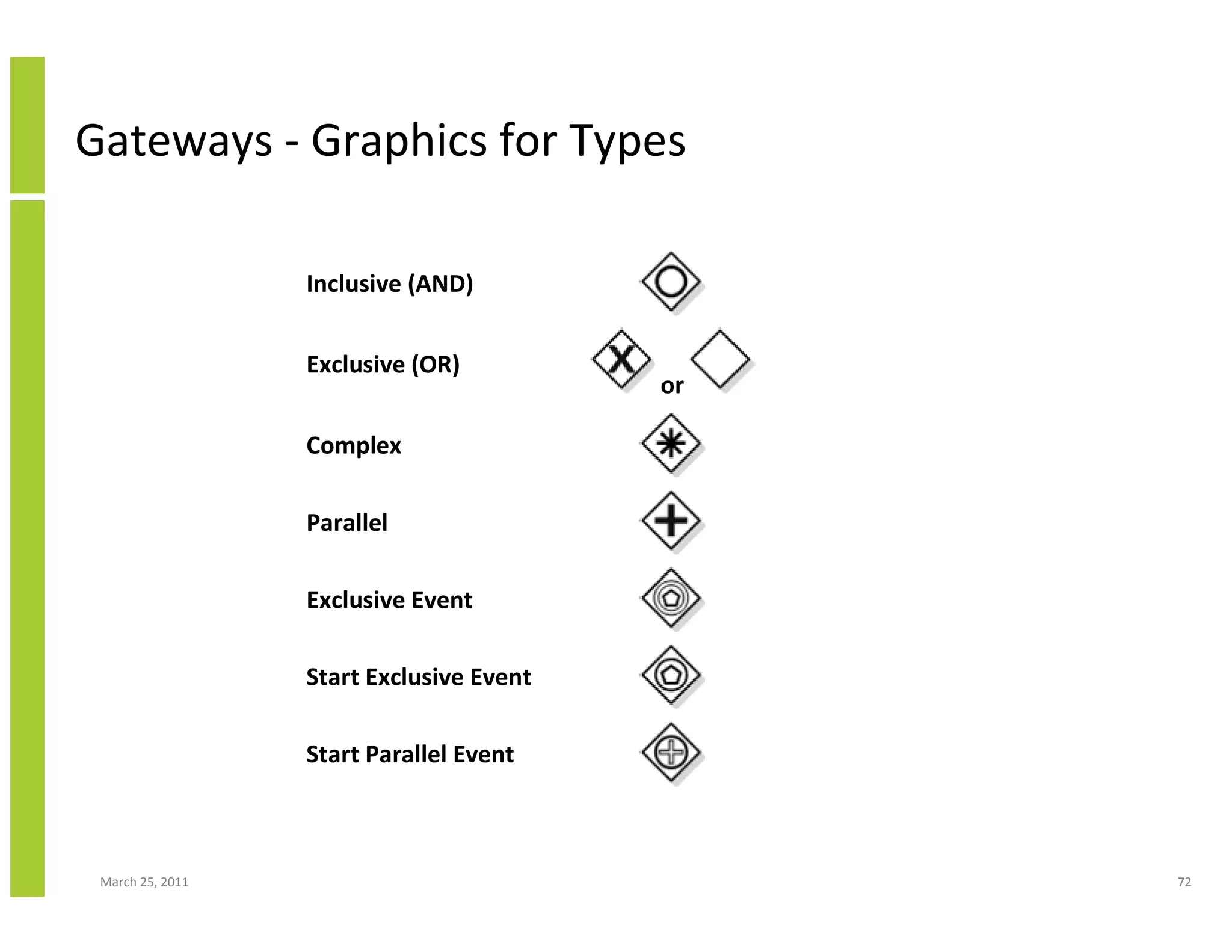 March 25, 2011 72
Gateways - Graphics for Types
Inclusive (AND)
Exclusive (OR)
or
Complex
Parallel
Exclusive Event
Start Exclusive Event
Start Parallel Event
 