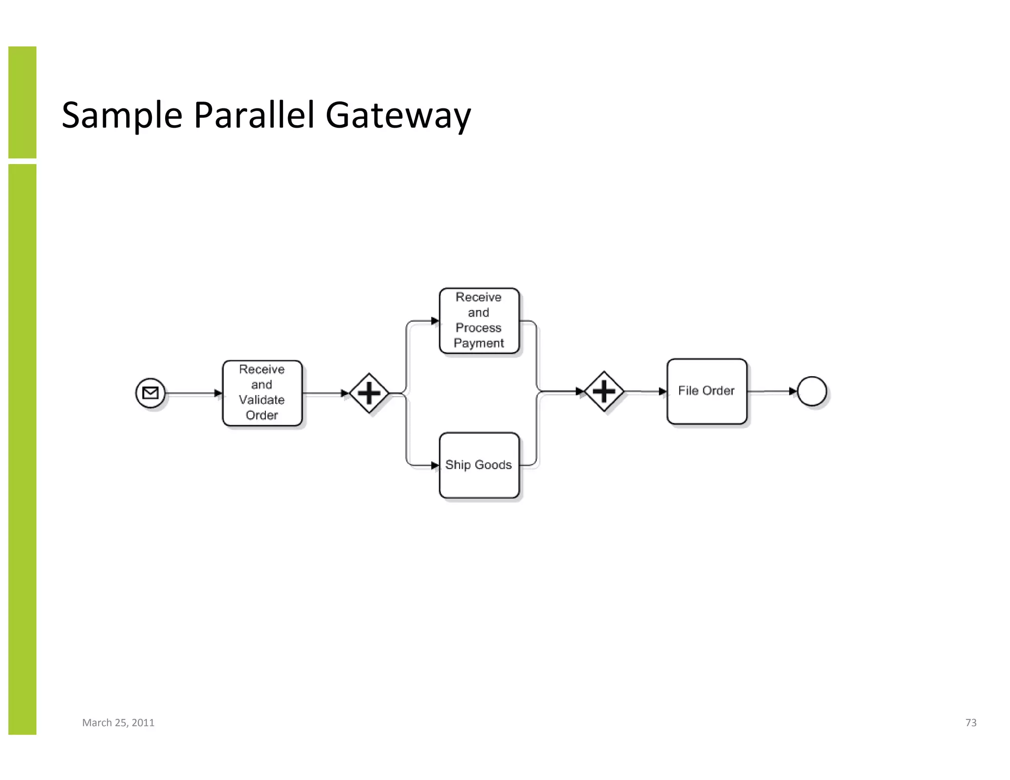 March 25, 2011 73
Sample Parallel Gateway
 