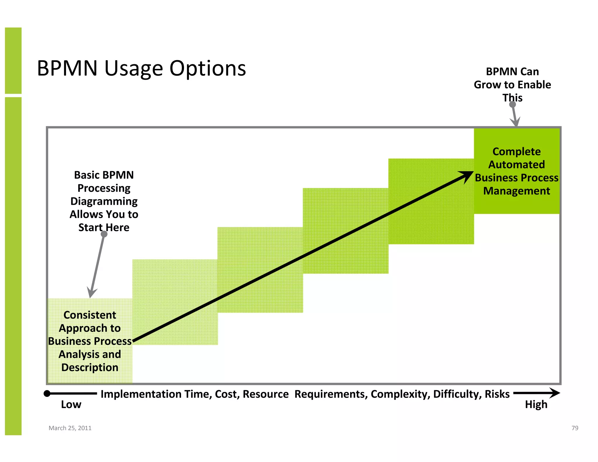 March 25, 2011 79
BPMN Usage Options
Consistent
Approach to
Business Process
Analysis and
Description
Complete
Automated
Business Process
Management
Implementation Time, Cost, Resource Requirements, Complexity, Difficulty, Risks
Low High
Basic BPMN
Processing
Diagramming
Allows You to
Start Here
BPMN Can
Grow to Enable
This
 